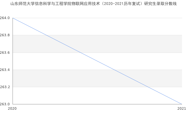 山东师范大学信息科学与工程学院物联网应用技术（2020-2021历年复试）研究生录取分数线