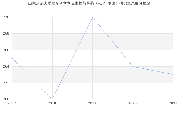 山东师范大学生命科学学院生物与医药（-历年复试）研究生录取分数线