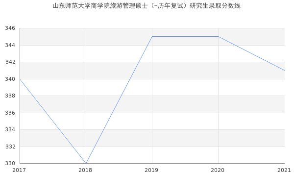 山东师范大学商学院旅游管理硕士（-历年复试）研究生录取分数线