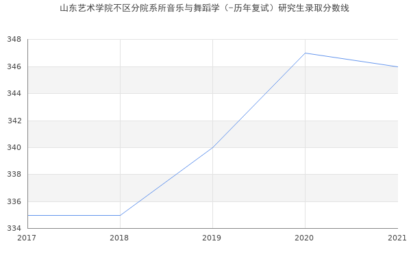 山东艺术学院不区分院系所音乐与舞蹈学（-历年复试）研究生录取分数线