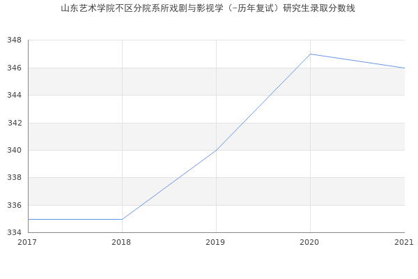 山东艺术学院不区分院系所戏剧与影视学（-历年复试）研究生录取分数线