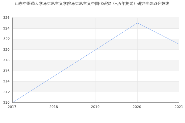 山东中医药大学马克思主义学院马克思主义中国化研究（-历年复试）研究生录取分数线