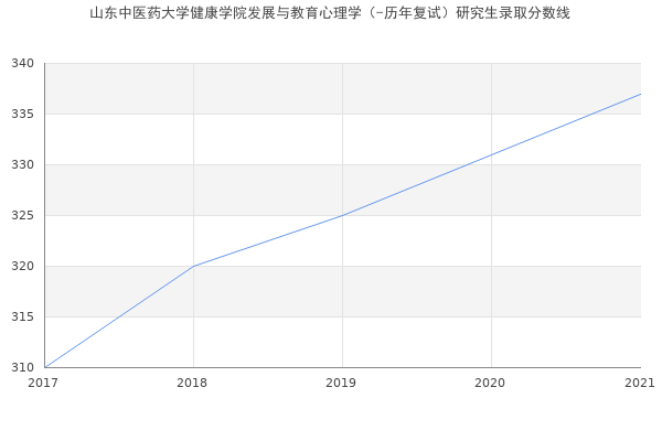 山东中医药大学健康学院发展与教育心理学（-历年复试）研究生录取分数线