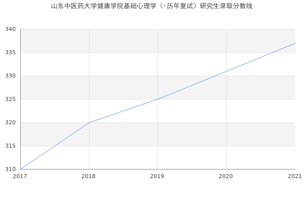 山东中医药大学健康学院基础心理学（-历年复试）研究生录取分数线