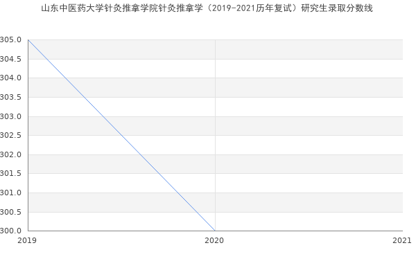 山东中医药大学针灸推拿学院针灸推拿学（2019-2021历年复试）研究生录取分数线