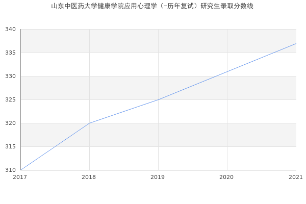 山东中医药大学健康学院应用心理学（-历年复试）研究生录取分数线