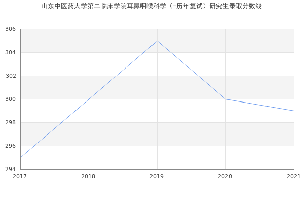 山东中医药大学第二临床学院耳鼻咽喉科学（-历年复试）研究生录取分数线