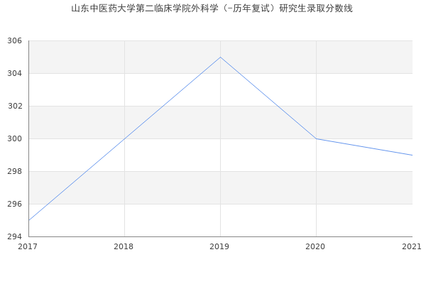 山东中医药大学第二临床学院外科学（-历年复试）研究生录取分数线