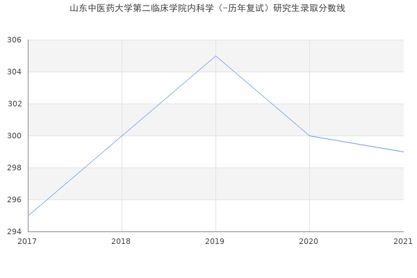 山东中医药大学第二临床学院内科学（-历年复试）研究生录取分数线