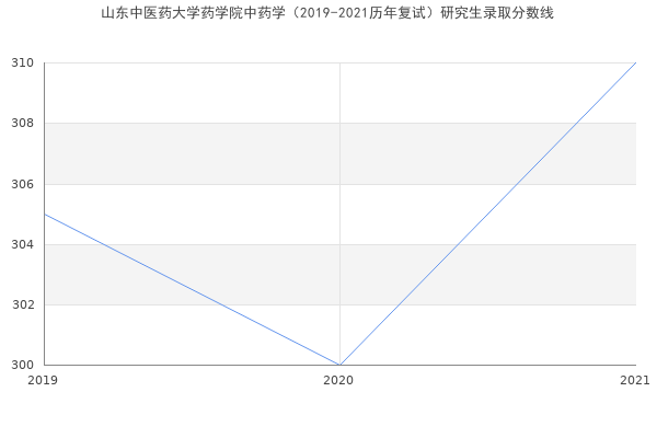 山东中医药大学药学院中药学（2019-2021历年复试）研究生录取分数线