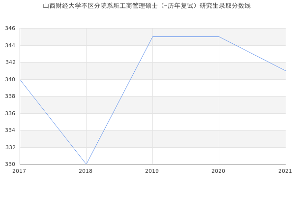 山西财经大学不区分院系所工商管理硕士（-历年复试）研究生录取分数线