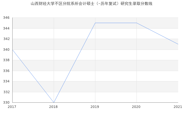 山西财经大学不区分院系所会计硕士（-历年复试）研究生录取分数线