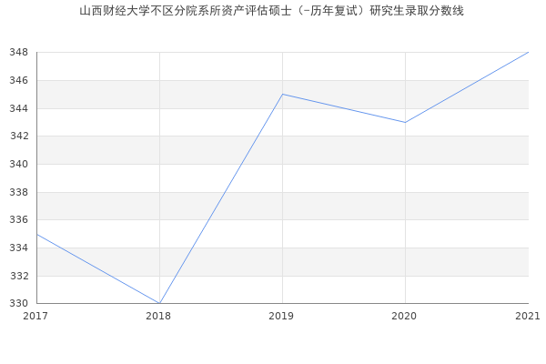 山西财经大学不区分院系所资产评估硕士（-历年复试）研究生录取分数线