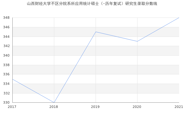 山西财经大学不区分院系所应用统计硕士（-历年复试）研究生录取分数线