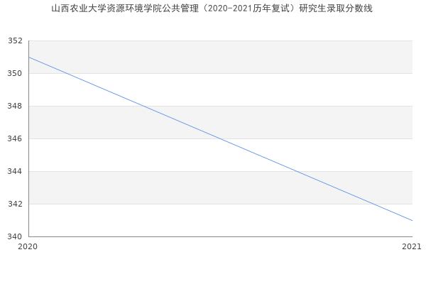 山西农业大学资源环境学院公共管理（2020-2021历年复试）研究生录取分数线