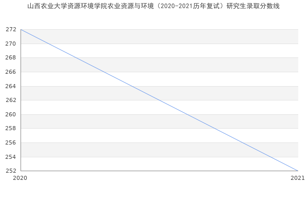 山西农业大学资源环境学院农业资源与环境（2020-2021历年复试）研究生录取分数线