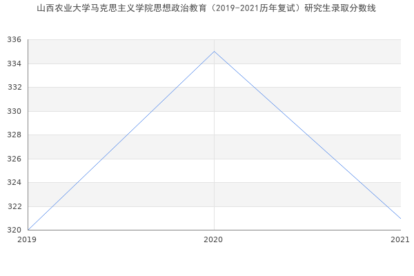 山西农业大学马克思主义学院思想政治教育（2019-2021历年复试）研究生录取分数线