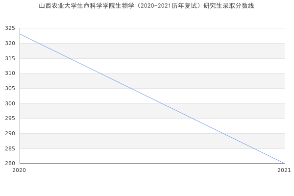 山西农业大学生命科学学院生物学（2020-2021历年复试）研究生录取分数线