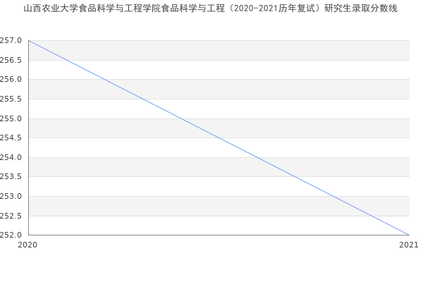 山西农业大学食品科学与工程学院食品科学与工程（2020-2021历年复试）研究生录取分数线