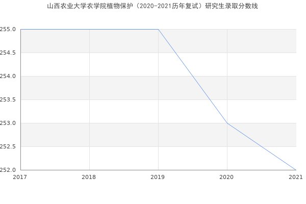 山西农业大学农学院植物保护（2020-2021历年复试）研究生录取分数线