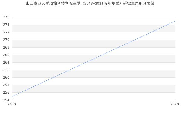 山西农业大学动物科技学院草学（2019-2021历年复试）研究生录取分数线