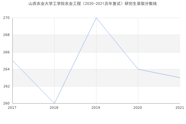 山西农业大学工学院农业工程（2020-2021历年复试）研究生录取分数线