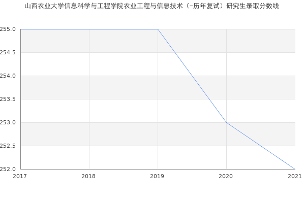 山西农业大学信息科学与工程学院农业工程与信息技术（-历年复试）研究生录取分数线