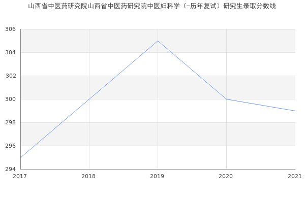 山西省中医药研究院山西省中医药研究院中医妇科学（-历年复试）研究生录取分数线