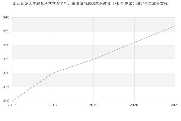 山西师范大学教育科学学院少年儿童组织与思想意识教育（-历年复试）研究生录取分数线