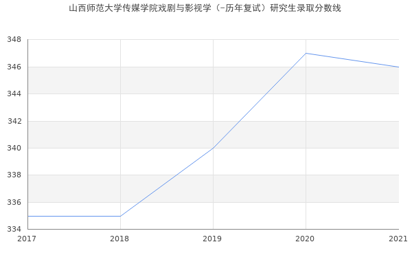 山西师范大学传媒学院戏剧与影视学（-历年复试）研究生录取分数线