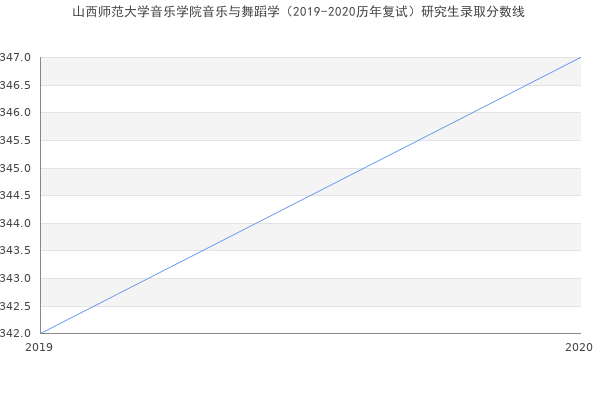 山西师范大学音乐学院音乐与舞蹈学（2019-2020历年复试）研究生录取分数线