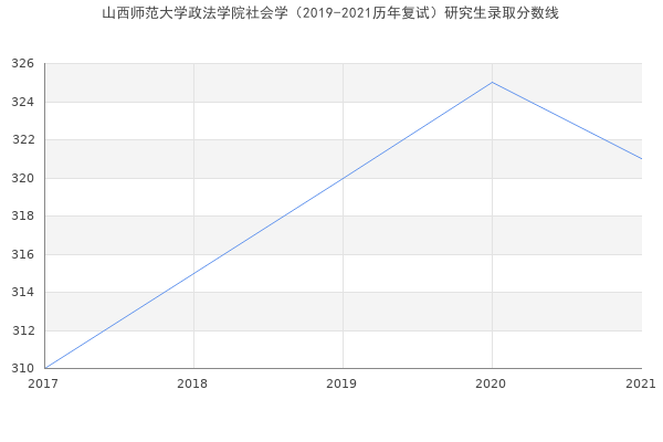 山西师范大学政法学院社会学（2019-2021历年复试）研究生录取分数线