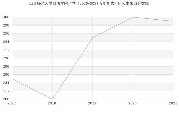 山西师范大学政法学院哲学（2020-2021历年复试）研究生录取分数线