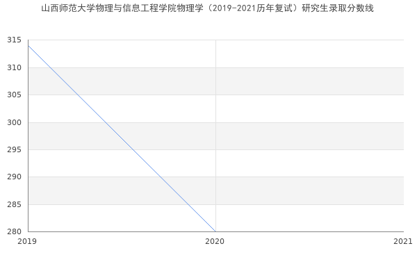 山西师范大学物理与信息工程学院物理学（2019-2021历年复试）研究生录取分数线