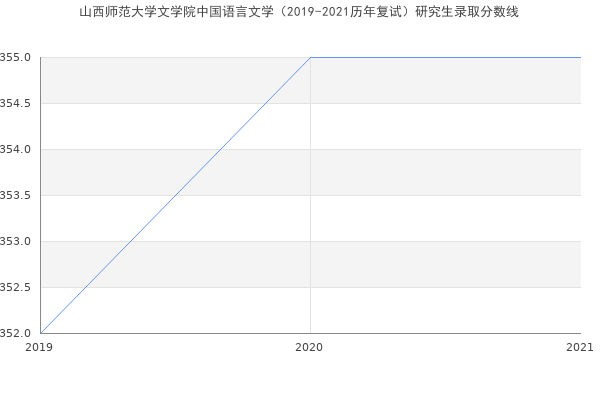 山西师范大学文学院中国语言文学（2019-2021历年复试）研究生录取分数线