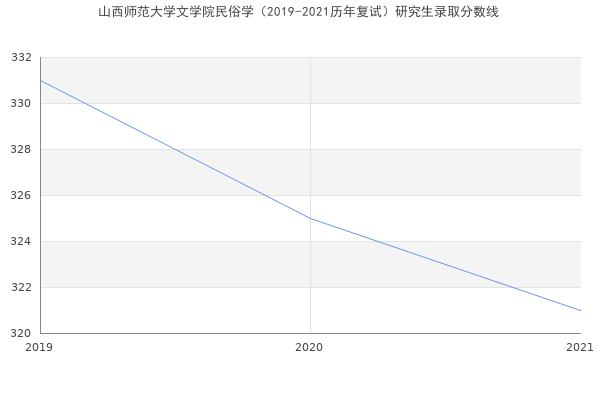 山西师范大学文学院民俗学（2019-2021历年复试）研究生录取分数线