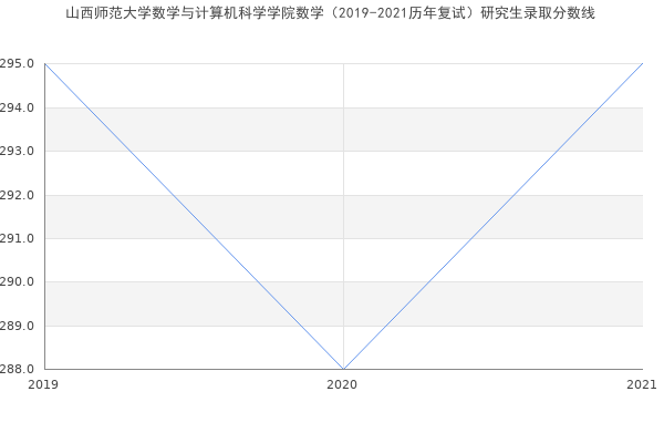 山西师范大学数学与计算机科学学院数学（2019-2021历年复试）研究生录取分数线