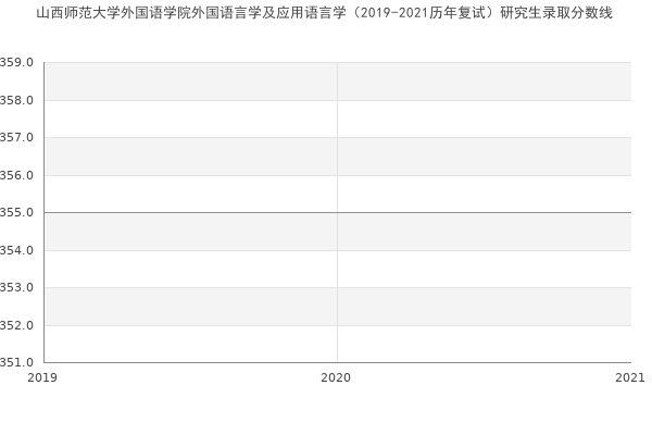 山西师范大学外国语学院外国语言学及应用语言学（2019-2021历年复试）研究生录取分数线