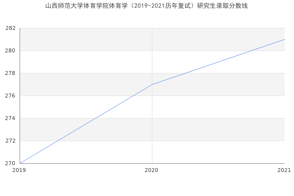 山西师范大学体育学院体育学（2019-2021历年复试）研究生录取分数线