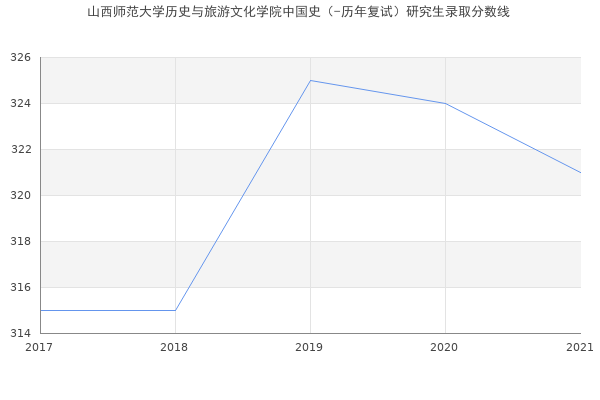 山西师范大学历史与旅游文化学院中国史（-历年复试）研究生录取分数线