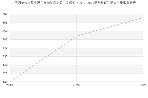 山西师范大学马克思主义学院马克思主义理论（2019-2021历年复试）研究生录取分数线