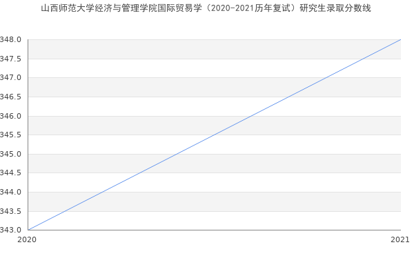 山西师范大学经济与管理学院国际贸易学（2020-2021历年复试）研究生录取分数线