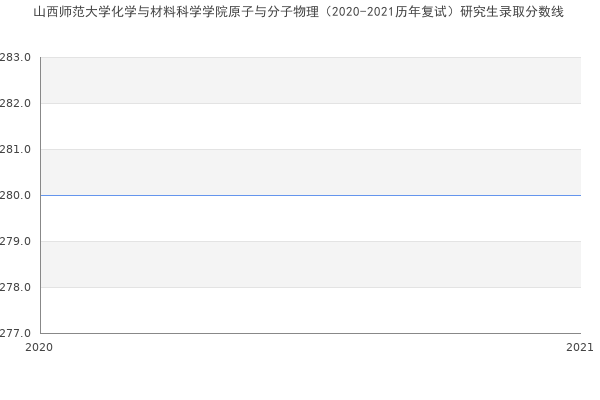 山西师范大学化学与材料科学学院原子与分子物理（2020-2021历年复试）研究生录取分数线