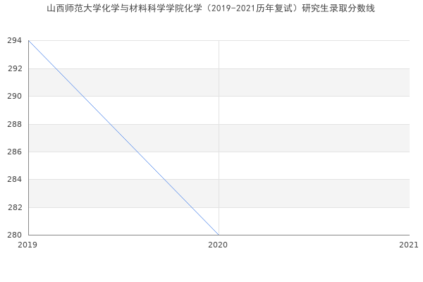 山西师范大学化学与材料科学学院化学（2019-2021历年复试）研究生录取分数线