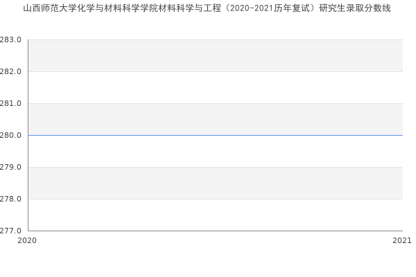 山西师范大学化学与材料科学学院材料科学与工程（2020-2021历年复试）研究生录取分数线