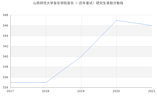 山西师范大学音乐学院音乐（-历年复试）研究生录取分数线