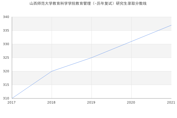 山西师范大学教育科学学院教育管理（-历年复试）研究生录取分数线