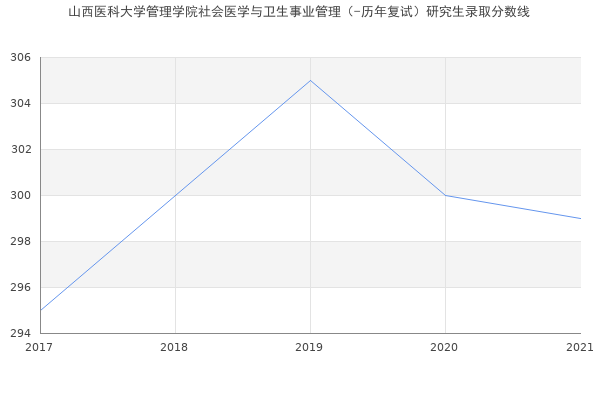 山西医科大学管理学院社会医学与卫生事业管理（-历年复试）研究生录取分数线