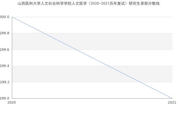 山西医科大学人文社会科学学院人文医学（2020-2021历年复试）研究生录取分数线