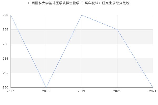 山西医科大学基础医学院微生物学（-历年复试）研究生录取分数线